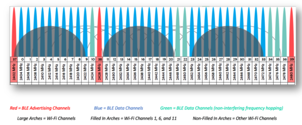 Bluetooth Interference